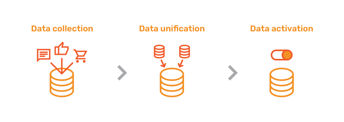 Data collection, unification, and activation process represented by database icons and symbols.