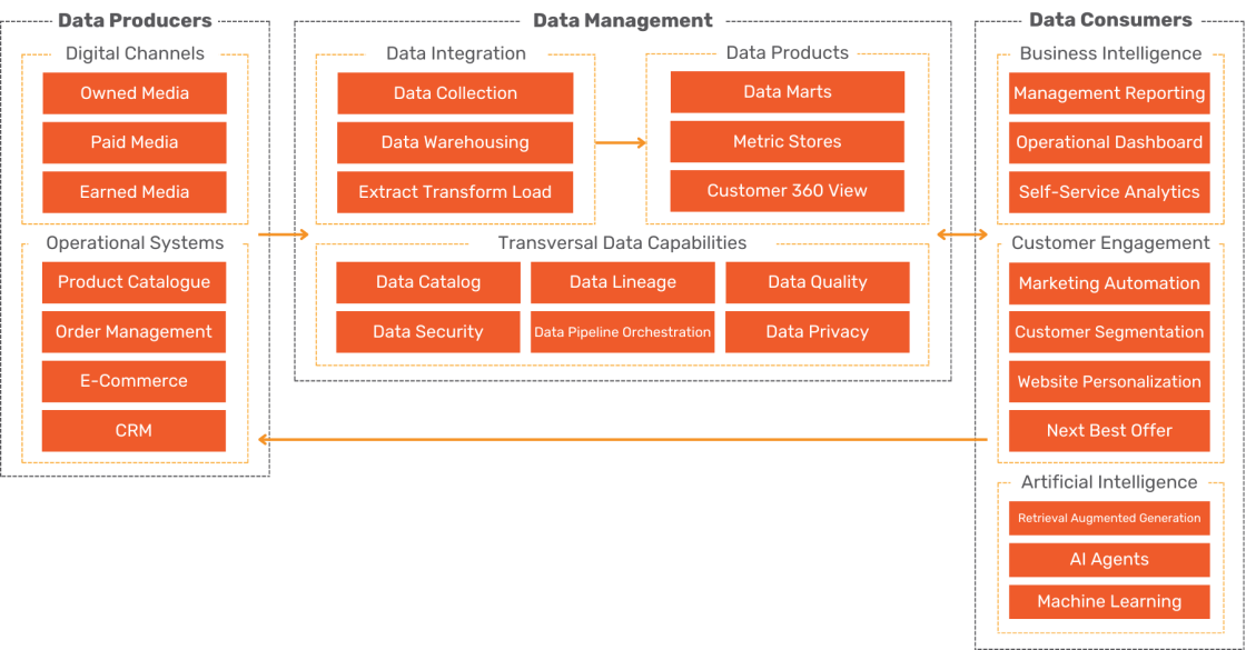 Diagram illustrating data architecture flow from Data Producers through Data Management to Data Consumers.