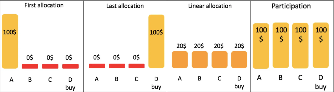 Allocation