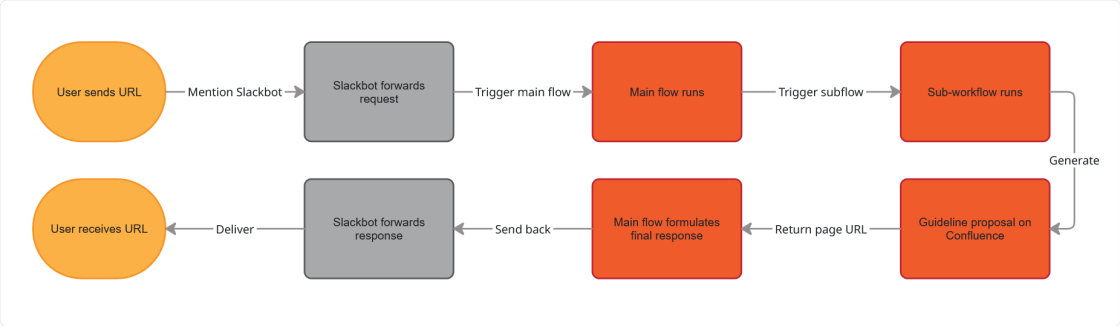 Diagram showing URL request/response flow via Slackbot, main, and sub-workflows, generating a Confluence guideline.