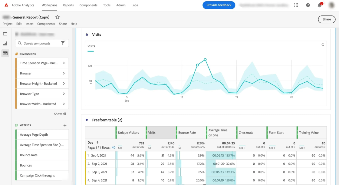 Adobe Analytics dashboard displaying a "Visits" line graph and a table of website metrics like unique visitors, bounce rate, and average time on site.