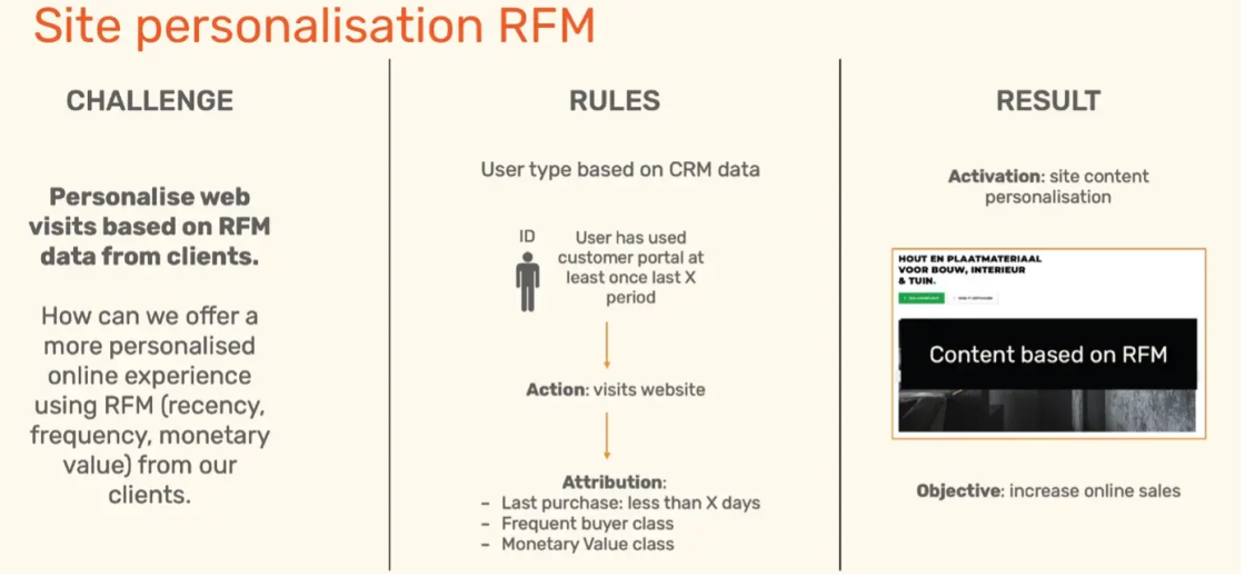 Diagram illustrating site personalization using RFM data for web visit personalization, rules, and outcomes.