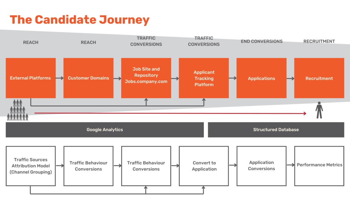 Diagram of The Candidate Journey mapping recruitment stages from reach to final hiring alongside analytics tracking.