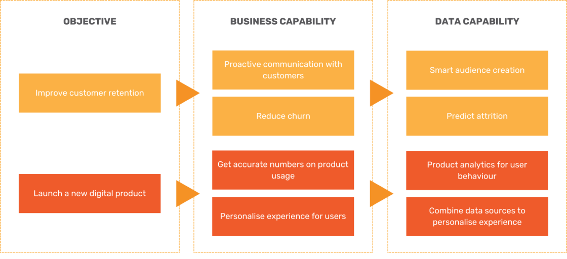 Diagram mapping business objectives to business capabilities and data capabilities.