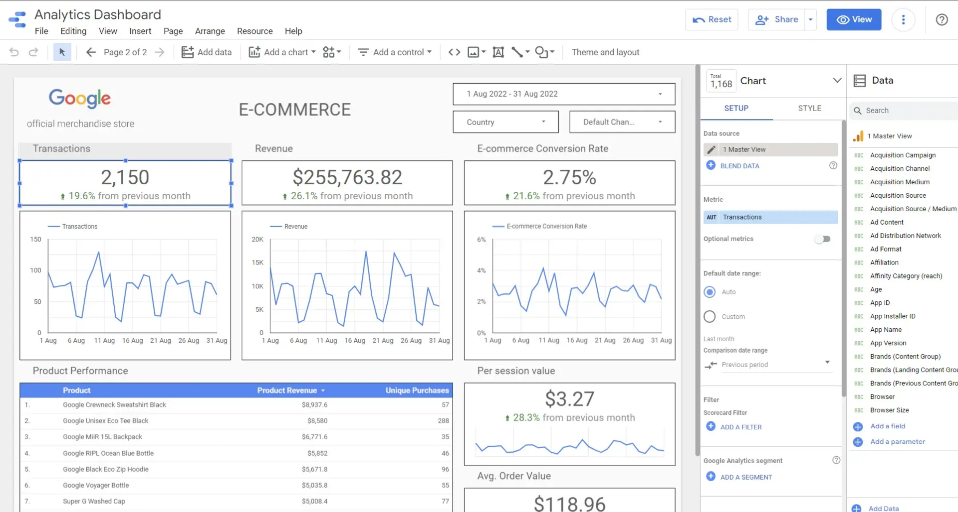 Google Analytics E-commerce Dashboard showing transactions, revenue, and product performance.