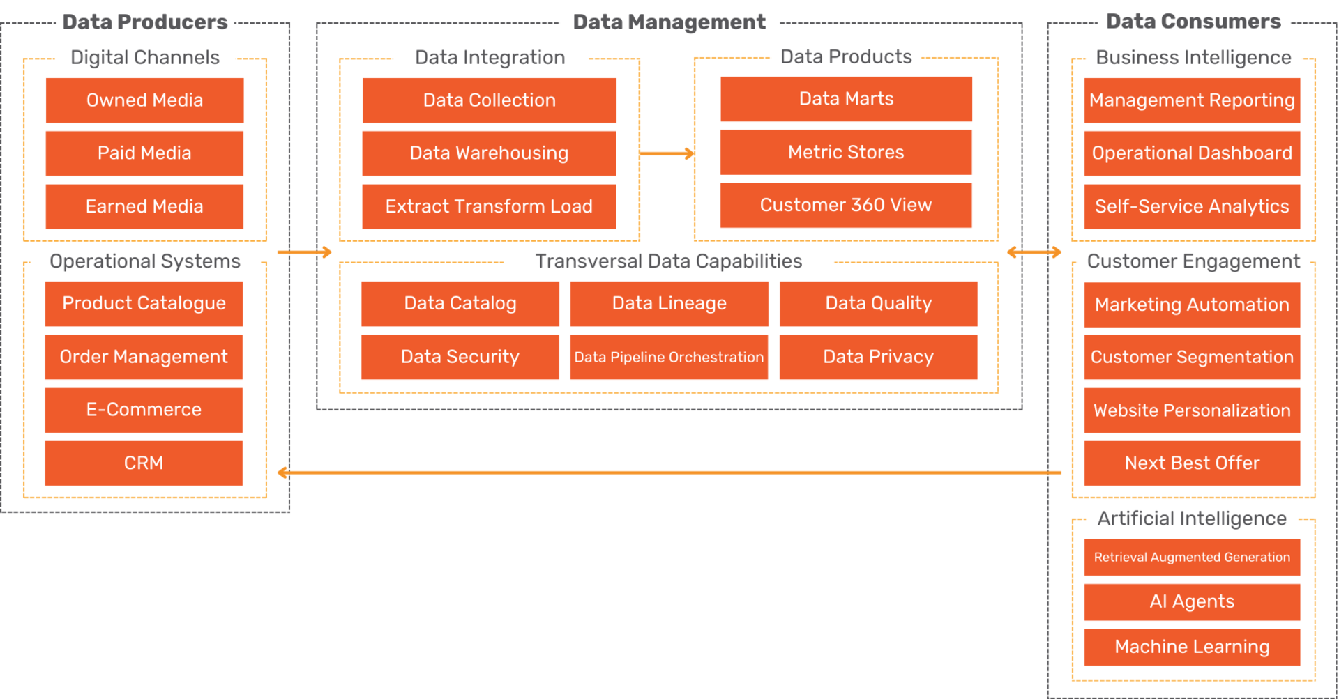Data flow diagram illustrating data producers, management, and consumers with various capabilities.
