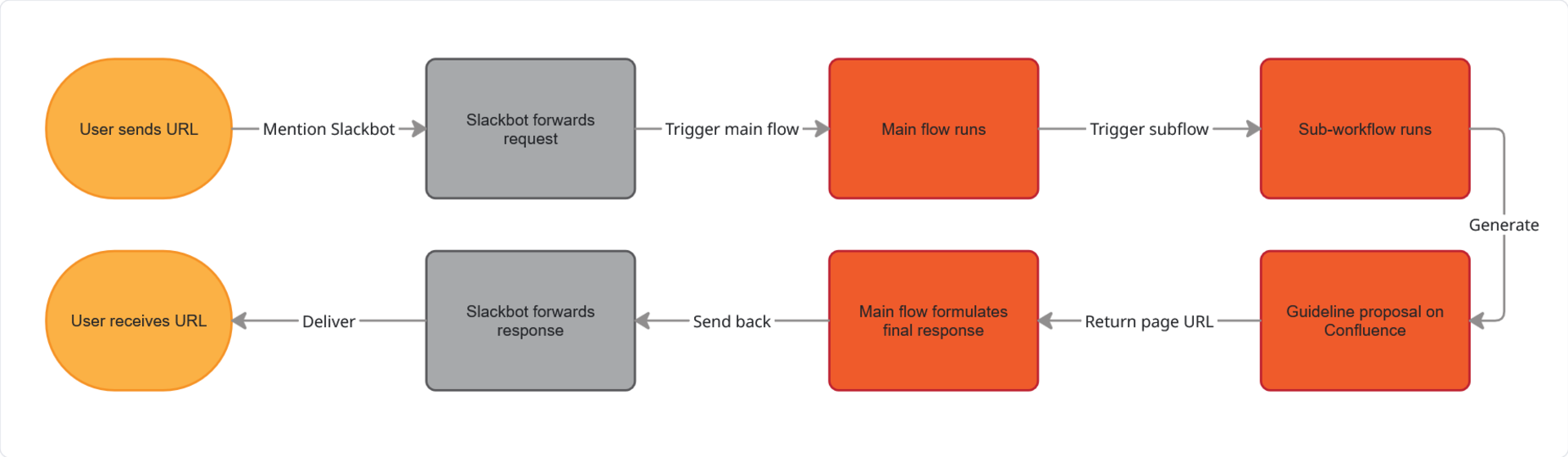Diagram showing URL request/response flow via Slackbot, main, and sub-workflows, generating a Confluence guideline.