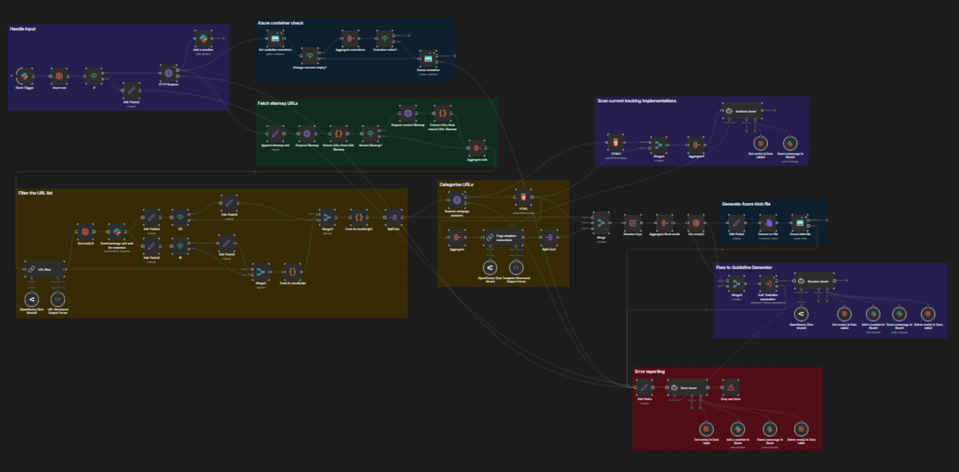 Workflow diagram showing data processing steps for URL management, content generation, and error reporting.