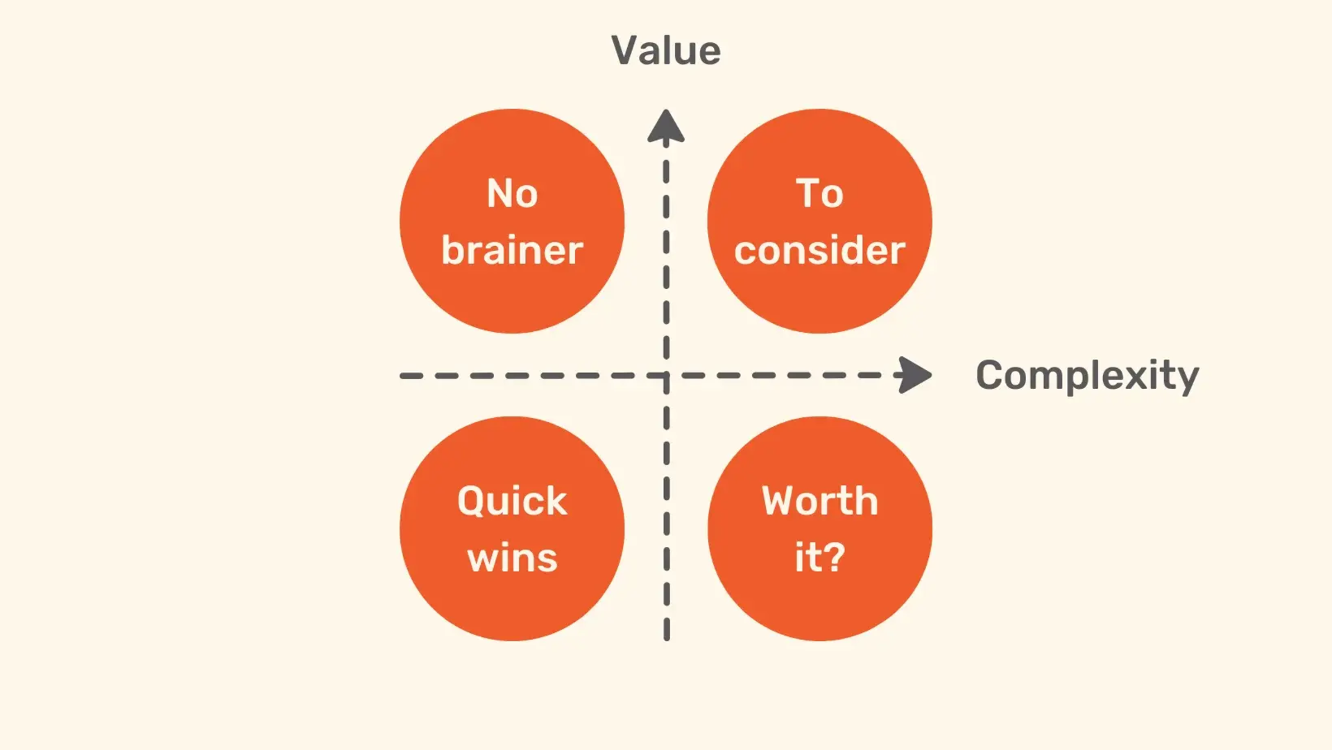Matrix chart showing Value vs. Complexity, with quadrants: No brainer, To consider, Quick wins, Worth it?