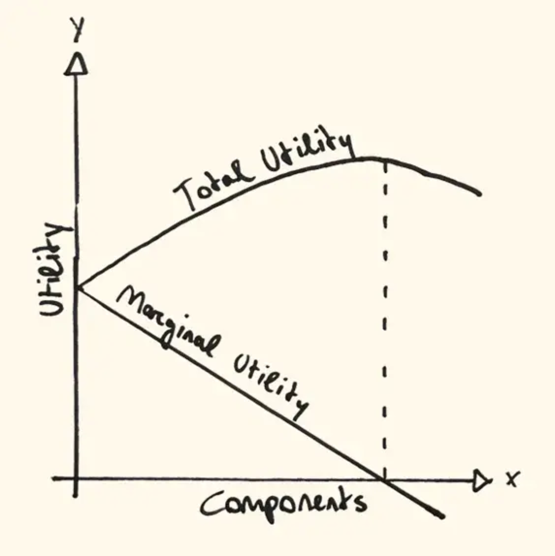 Graph showing total utility peaking as marginal utility decreases and crosses the x-axis.