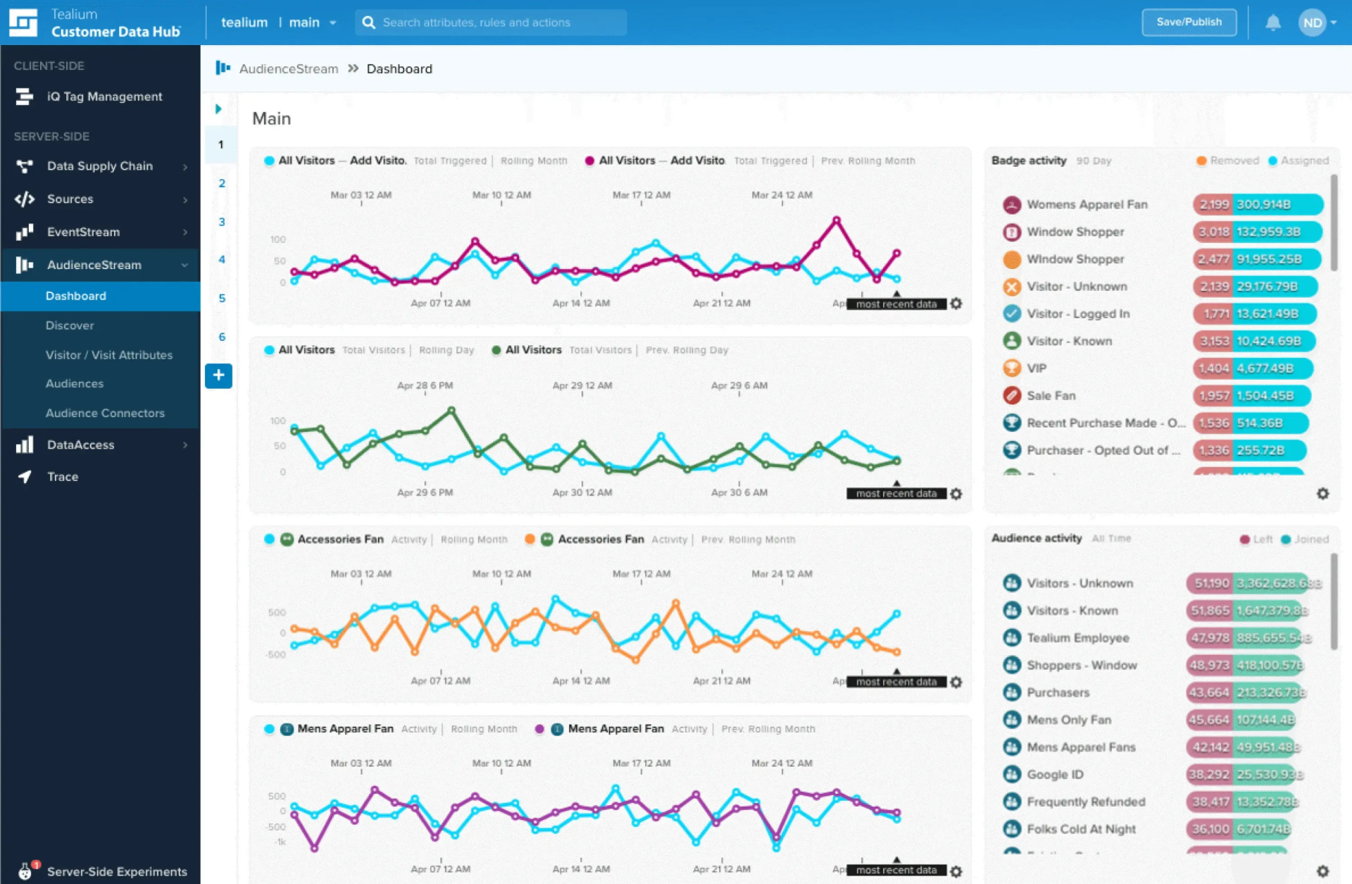 Tealium AudienceStream Dashboard displaying multiple line graphs for visitor activity and badge/audience statistics.