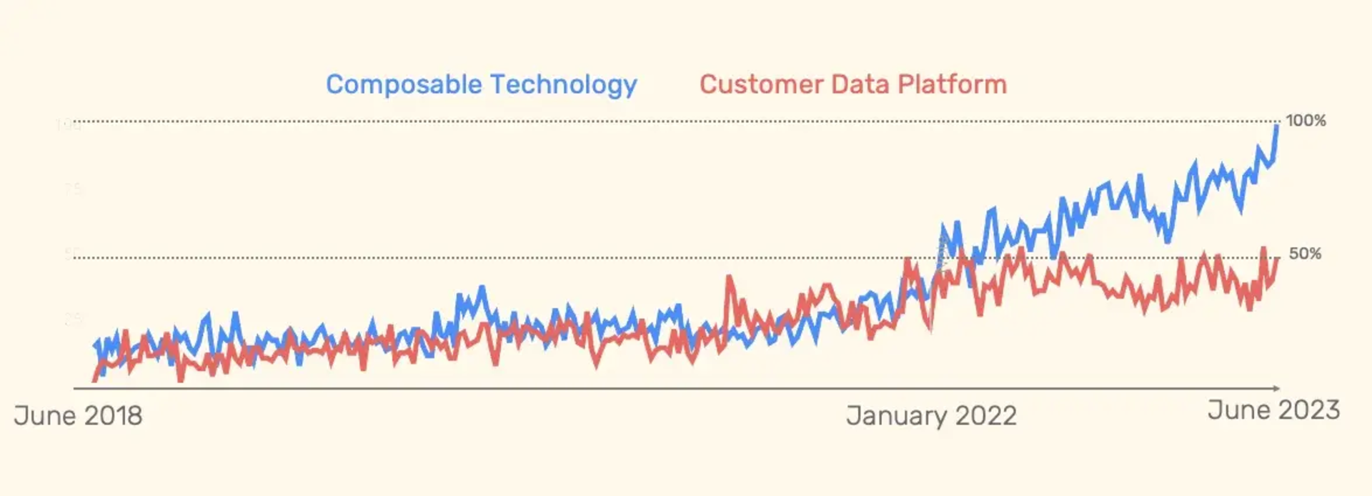 Line chart comparing search interest for "Composable Technology" vs. "Customer Data Platform," June 2018 to June 2023.