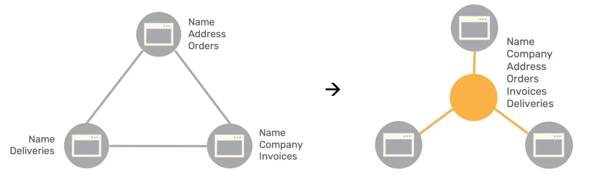 Data integration before and after. Disconnected records become a unified view: Name, Company, Address, Orders, Invoices, Deliveries.