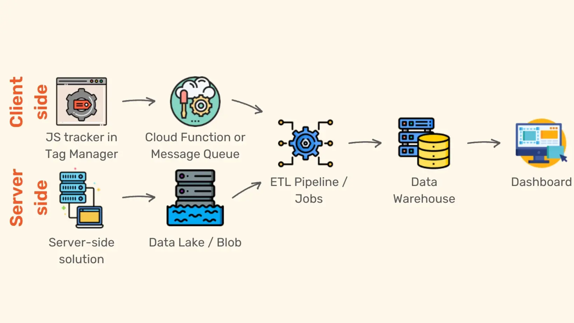 Data flow diagram from client/server side to dashboard via ETL and data warehouse.