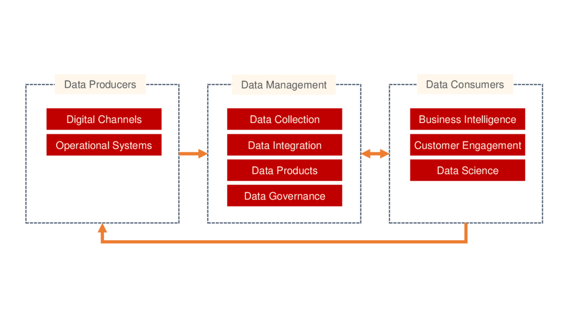 Flowchart displaying data producers (digital channels, operational systems), data management processes, and data consumers (BI, customer engagement, data science).