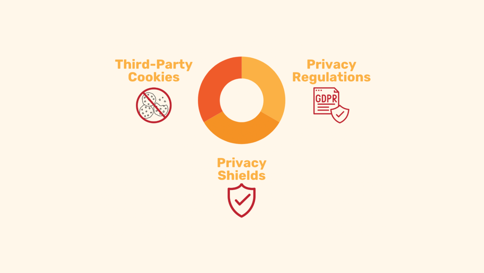 Third-party cookies privacy regulations privacy shields