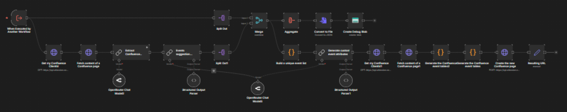 Workflow diagram showing linked processes for Splitting, Merging, Aggregating, and creating a Confluence page.