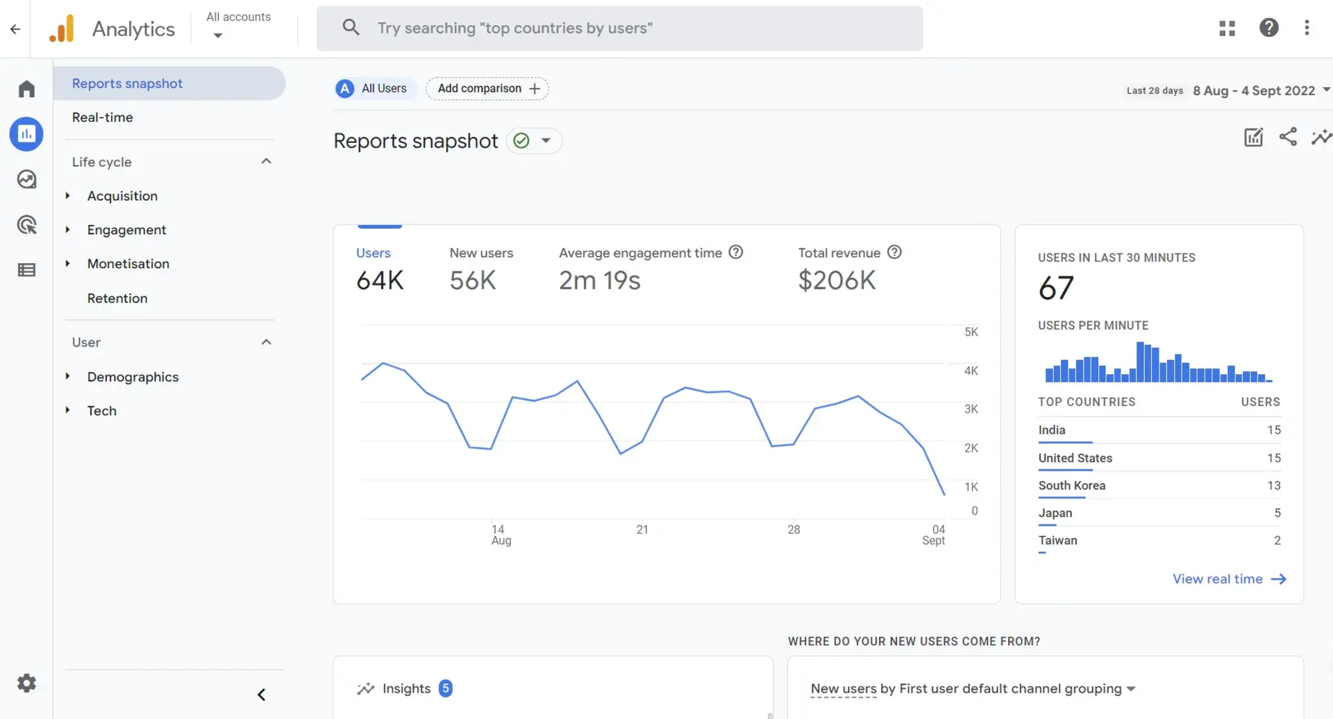 Google Analytics 4 dashboard showing user data, engagement, revenue, and real-time user activity by country.