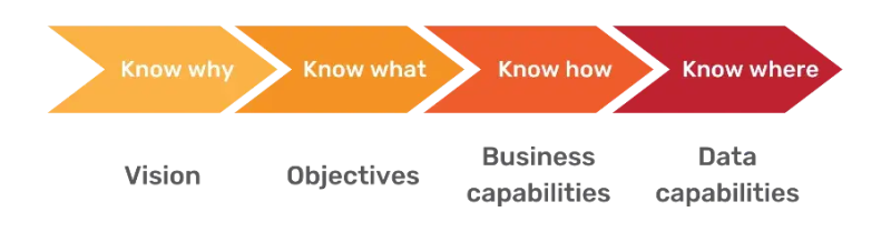 Gradient arrows: Know why, Know what, Know how, Know where.