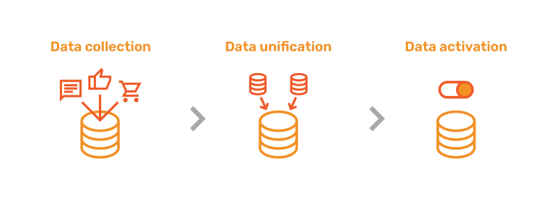 Three-step data process showing Data collection, Data unification, and Data activation.